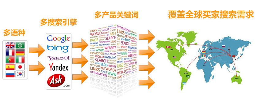 外贸独立站制作谷歌SEO优化 第3张